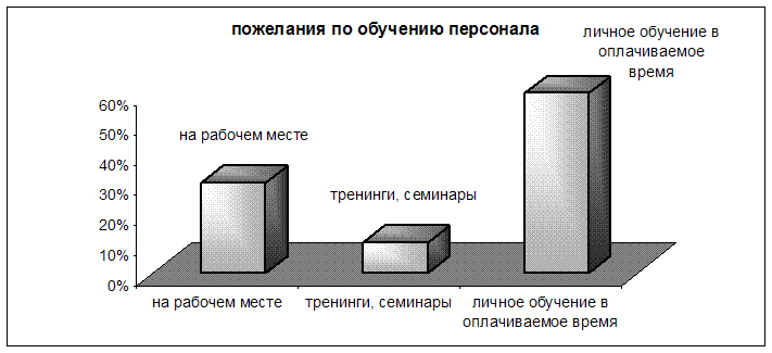 Управление мотивацией персонала (на материалах ООО