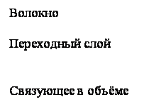 Подпись: Волокно
Переходный слой
Связующее в объёме
