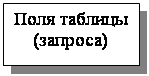 Подпись: Поля таблицы (запроса)