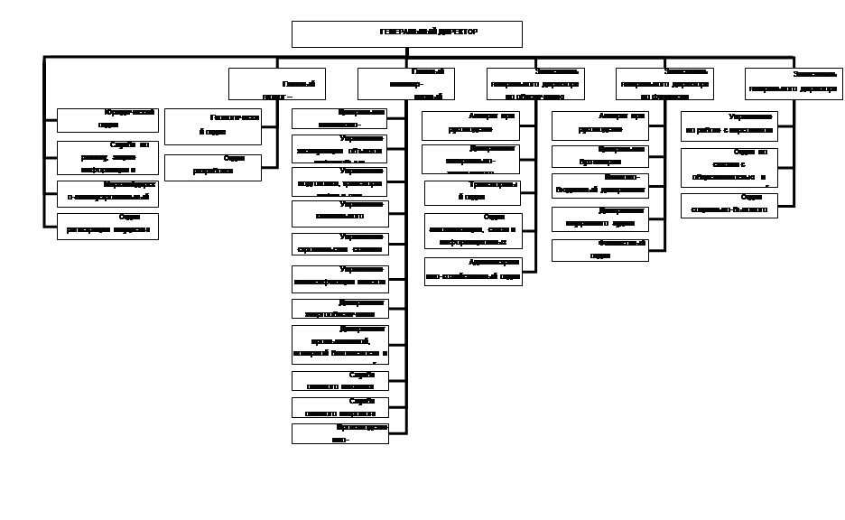 Организационная структура газпрома схема
