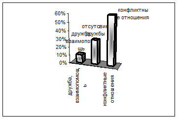 Управление мотивацией персонала (на материалах ООО