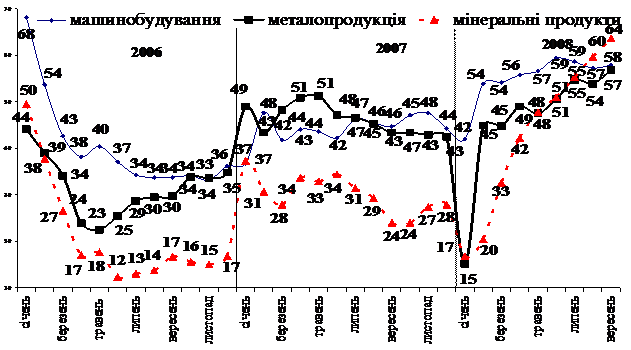 Внешнеэкономические связи Украины со странами СНГ