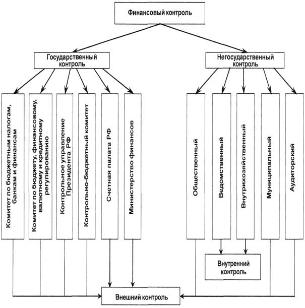 органы государственного и муниципального финансового контроля в рф. виды контроля внешний и внутренний. финансовый контроль негосударственными организациями. внешний и внутренний контроль. внутренний контроль внешний государственный контроль.