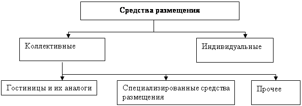 Типы средства размещения. Коллективные и индивидуальные средства размещения. средства размещения в туризме. основные средства размещения в туризме. классификация средств размещения в туризме.
