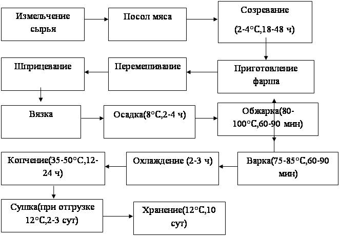 Блок схемы производства колбасных изделий. Технологическая схема производства варёно копченых колбас. Технология производства колбасы вареной схема. Технологическая схема приготовления полукопченых колбас. Технологическая схема производства копчено-вареной грудинки.