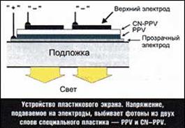Каждым пикселем первого полимерного дисплея управлял отдельный тонкопленочный транзистор (TFT), а светоизлучающий полимер наносился на коммутирующую матрицу в жидком виде по технологии, аналогичной стандартной струйной печати (IXBT). С разрешением 800х236 точек, площадью в 50 кв. мм он дисплей имел толщину 2 мм
