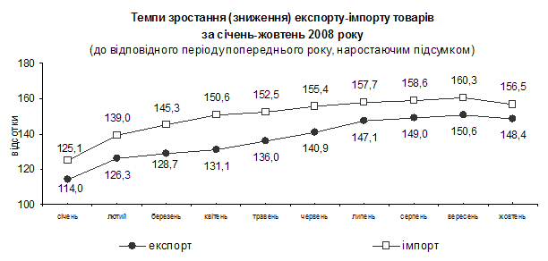 Внешнеэкономические связи Украины со странами СНГ