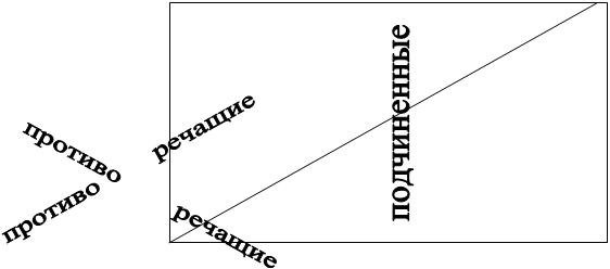 противо речащие,противо речащие,подчиненные
