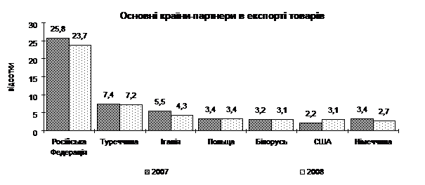 Внешнеэкономические связи Украины со странами СНГ