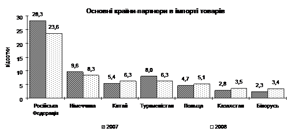 Внешнеэкономические связи Украины со странами СНГ