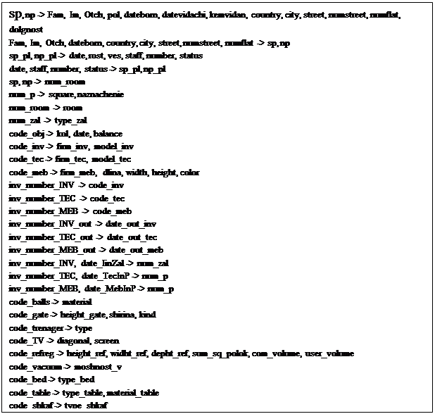 �������: sp, np -> Fam, Im, Otch, pol, dateborn, datevidachi, kemvidan, country, city, street, numstreet, numflat, dolgnost
Fam, Im, Otch, dateborn, country, city, street, numstreet, numflat -> sp, np
sp_pl, np_pl -> date, rost, ves, staff, number, status
date, staff, number, status -> sp_pl, np_pl
sp, np -> num_room
num_p -> square, naznachenie
num_room -> room
num_zal -> type_zal
code_obj -> kol, date, balance
code_inv -> firm_inv, model_inv
code_tec -> firm_tec, model_tec
code_meb -> firm_meb, dlina, width, height, color
inv_number_INV -> code_inv
inv_number_TEC -> code_tec
inv_number_MEB -> code_meb
inv_number_INV_out -> date_out_inv
inv_number_TEC_out -> date_out_tec
inv_number_MEB_out -> date_out_meb
inv_number_INV, date_IinZal -> num_zal
inv_number_TEC, date_TecInP -> num_�
inv_number_MEB, date_MebInP -> num_�
code_balls -> material
code_gate -> height_gate, shirina, kind
code_trenager -> type
code_TV -> diagonal, screen
code_refreg -> height_ref, widht_ref, depht_ref, sum_sq_polok, com_volume, user_volume
code_vacuum -> moshnost_v
code_bed -> type_bed
code_table -> type_table, material_table
code_shkaf -> type_shkaf
