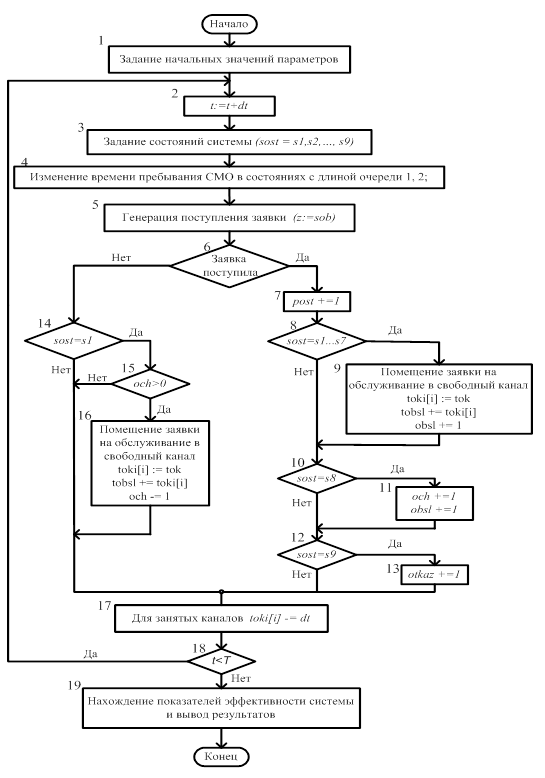 Блок схема моделирование
