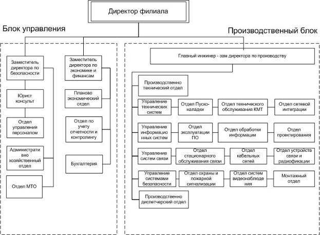 Организационная структура роснефть схема с отделами