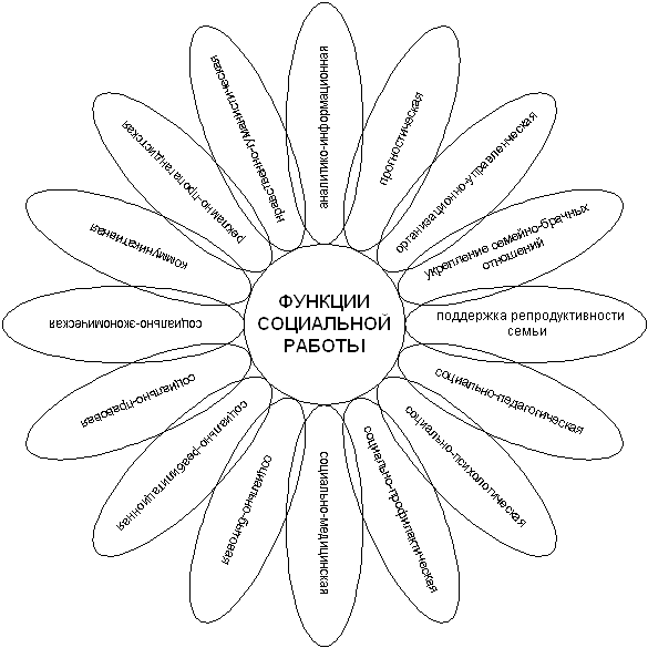 Социальная работа схемы. Социальная работа схема. Качества социального работника схема. Функции социальной работы схема. Функции социального работника.