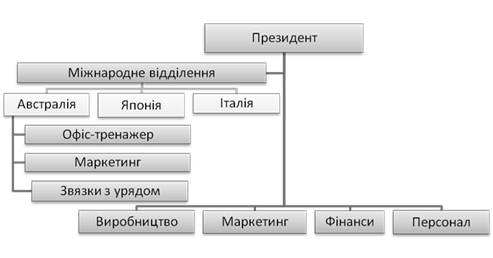 Організаційна структура дивізіонального типу