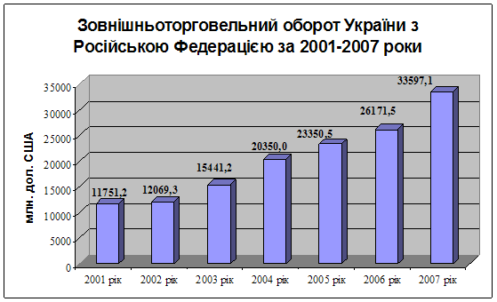 Внешнеэкономические связи Украины со странами СНГ
