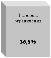Подпись: 1 степень ограничения
36,8%