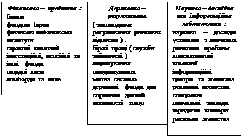 Подпись: Фінансово – кредитна :
банки
фондові біржі
фінансові небанківські інститути
страхові компанії
інвестиційні, пенсійні та інші фонди
ощадні каси
ломбарди та інше