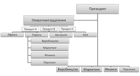 Глобальна продуктова дивізіональна структура