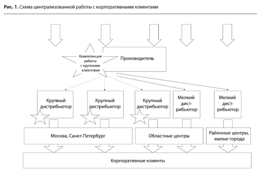 Схема дистрибьютора. Схема работы дистрибьютора. Схема работы с клиентом. Схема производитель дистрибьютор. Схема работы дистрибьютором.