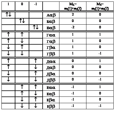Подпись: 1 0 -1 ML=
ml(1)+ml(2) MS=
ml(1)+ml(2)
**
А**
2 0
**
Б**
0 0
**
В**
-2 0
*
*
Г**
1 1
*
*
Г**
1 0
*
*
Г**
1 0
*
*
Г**
1 -1
*
*
Д**
0 1
*
*
Д**
0 0
*
*
Д**
0 0
*
*
Д**
0 -1
*
*
Е**
-1 1
*
*
Е**
-1 0
*
*
Е**
-1 0
*
*
Е**
-1 -1