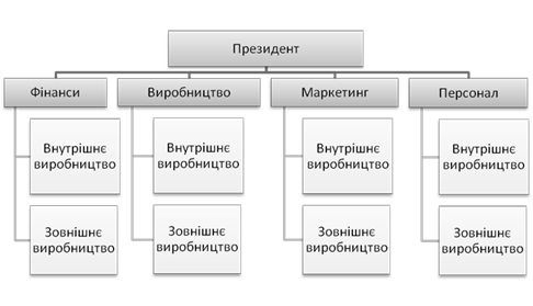 Глобальна функціональна структура