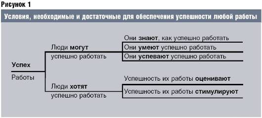 Условия, необходимые и достаточные для обеспечения успешности любой работы