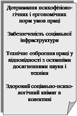 Загнутый угол: Дотримання психофізіоло- гічних і ергономічних норм умов праці
Забезпеченість соціальної інфраструктури
Технічне озброєння праці у відповідності з останніми досягненнями науки і техніки
Здоровий соціально-психо- логічний клімат в колективі
Правова захищеність