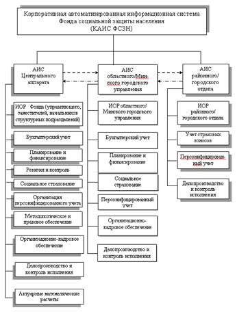 Описание: Рис. 3.17. Функциональные подсистемы КАИС Фонда