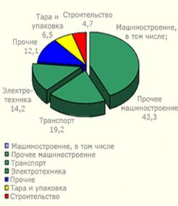 Структура потребления алюминия в России в 1990 году.