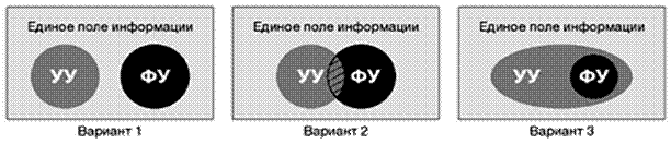 Модели взаимодействия управленческого и финансового учета