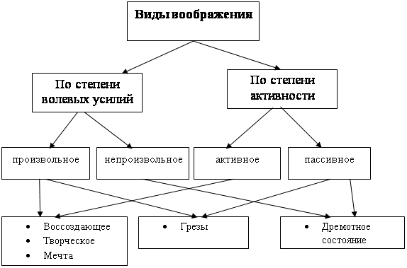 Воображения схемы
