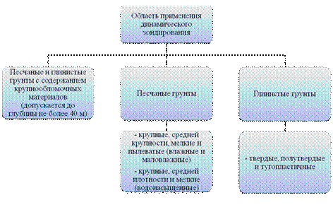Динамическое зондирование