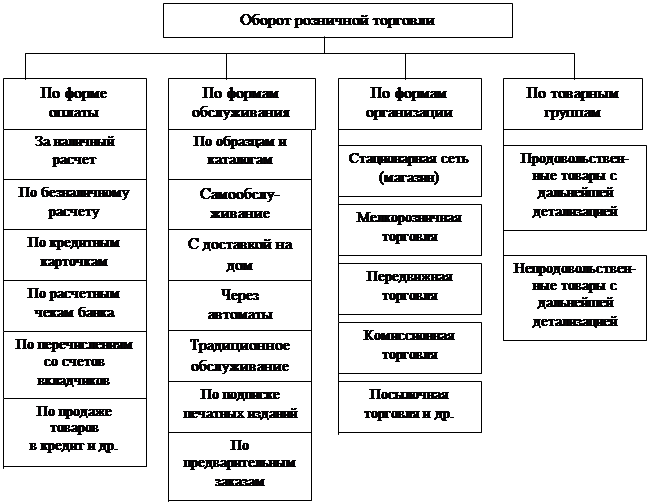 классификация товарооборота