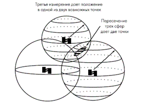 ��������: http://www.gps-guide.ru/img/3sphera.gif