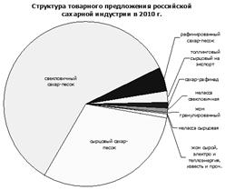 ��������� ��������� ����������� ���������� �������� ��������� � 2010 ����