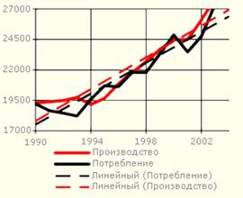 Объем мирового производства и потребления алюминия в 1990–2003 годы
