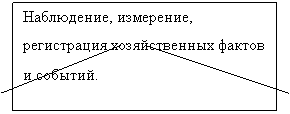 Модели взаимодействия управленческого и финансового учета