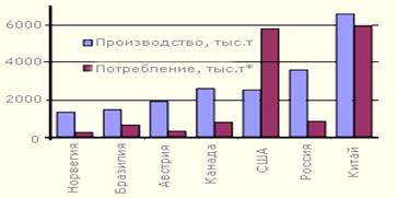 Производство и потребление алюминия по основным странам мира в 2004 году