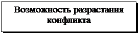 Подпись: Возможность разрастания конфликта