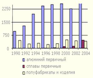 Структура российского экспорта алюминиевой металлопродукции на мировой рынок, тыс. тонн