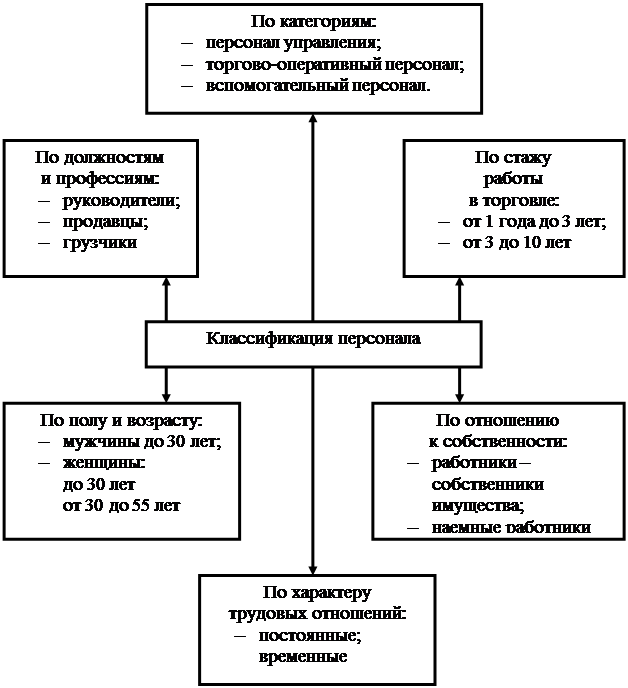 На какие группы подразделяются персонал