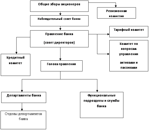Организационная структура банка втб
168