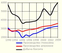 Добыча бокситов, производство глинозема и алюминия.