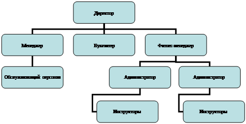 Организационная диаграмма