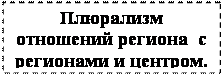 Подпись: Плюрализм отношений региона с регионами и центром.