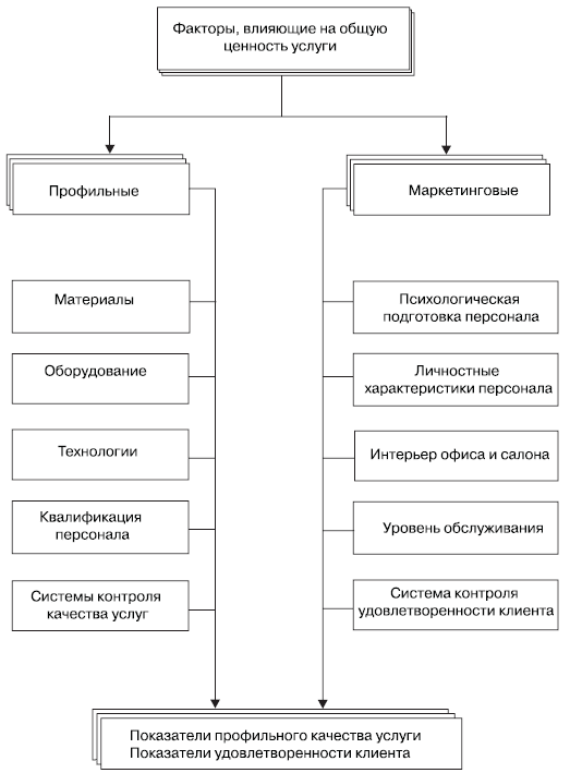 Маркетинг услуг