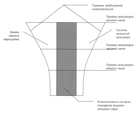 Рис. 2. Комплексная модель компетентности менеджеров