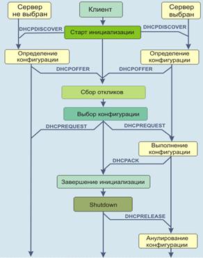 http://book.itep.ru/4/4/dhcp1.gif