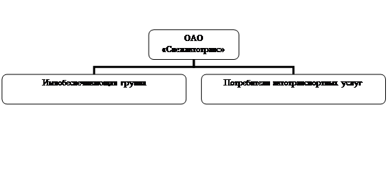 Организационная диаграмма